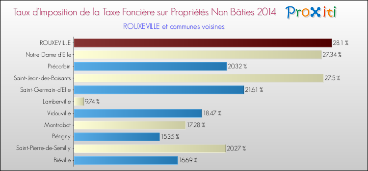 Taux d'imposition de la taxe foncière sur les immeubles et terrains non batis 2014 pour ROUXEVILLE et les communes proches Comparaison des taux d'imposition de la taxe foncière sur les immeubles et terrains non batis 2014 pour ROUXEVILLE et les communes voisines