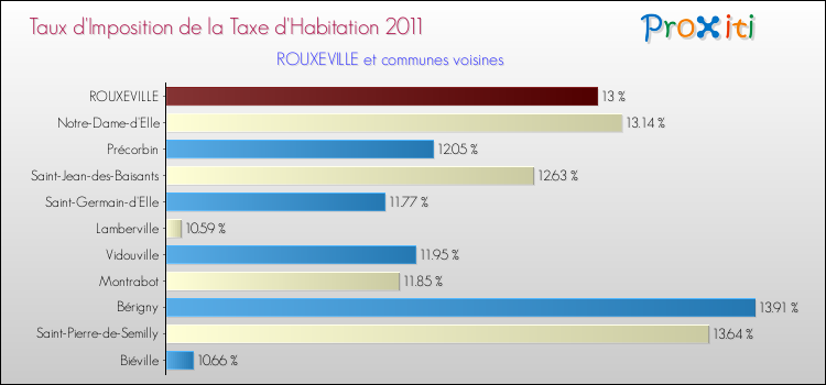 Taux d'imposition de la taxe d'habitation 2011 pour ROUXEVILLE et les communes proches Comparaison des taux d'imposition de la taxe d'habitation 2011 pour ROUXEVILLE et les communes voisines
