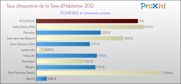 Taux d'imposition de la taxe d'habitation 2012 pour ROUXEVILLE et les communes proches Comparaison des taux d'imposition de la taxe d'habitation 2012 pour ROUXEVILLE et les communes voisines