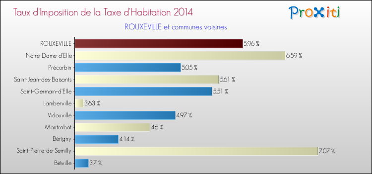 Taux d'imposition de la taxe d'habitation 2014 pour ROUXEVILLE et les communes proches Comparaison des taux d'imposition de la taxe d'habitation 2014 pour ROUXEVILLE et les communes voisines