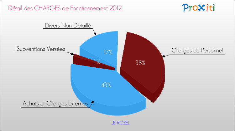 Décomposition des Charges de Fonctionnement 2012 de la commune de LE ROZEL Charges de Fonctionnement 2012 pour la commune de LE ROZEL