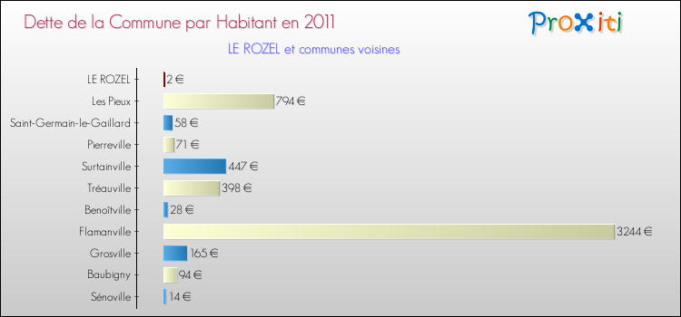 Dette par habitant de la commune en 2011 pour LE ROZEL et les communes proches Comparaison de la dette par habitant de la commune en 2011 pour LE ROZEL et les communes voisines