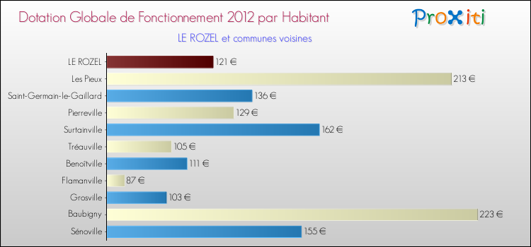 Montant des dotations globales de fonctionnement DGF par Habitant pour LE ROZEL et les communes proches Comparaison des des dotations globales de fonctionnement DGF par habitant pour LE ROZEL et les communes voisines