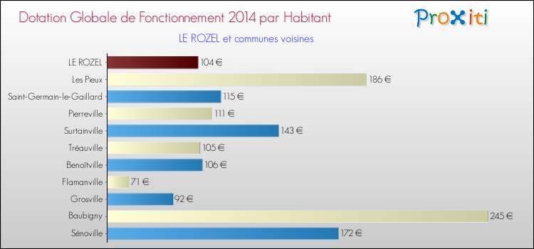 Montant des dotations globales de fonctionnement DGF par Habitant pour LE ROZEL et les communes proches en 2014. Comparaison des des dotations globales de fonctionnement DGF par habitant pour LE ROZEL et les communes voisines en 2014.