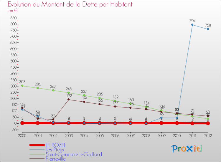 Evolution de la dette par habitant pour la commune de LE ROZEL et les communes proches de 2000 à 2012 Comparaison de la dette par habitant pour LE ROZEL et les communes voisines de 2000 à 2012