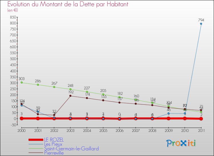 Evolution de la dette par habitant pour la commune de LE ROZEL et les communes proches Comparaison de la dette par habitant pour LE ROZEL et les communes voisines