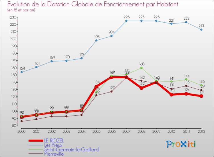 Evolution et montant de la dotation globale de fonctionnement par Habitant pour LE ROZEL et les communes proches Comparaison des dotations globales de fonctionnement par habitant pour LE ROZEL et les communes voisines