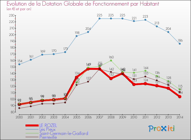 Evolution et montant de la dotation globale de fonctionnement par Habitant pour LE ROZEL et les communes proches de 2000 à 2014. Comparaison des dotations globales de fonctionnement par habitant pour LE ROZEL et les communes voisines de 2000 à 2014.