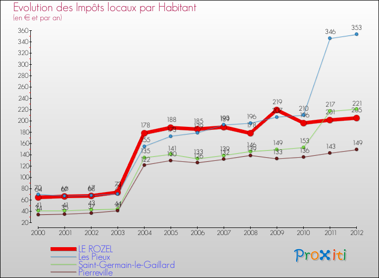 Evolution et montant des impôts locaux par Habitant pour LE ROZEL et les communes proches Comparaison des impôts locaux par habitant pour LE ROZEL et les communes voisines