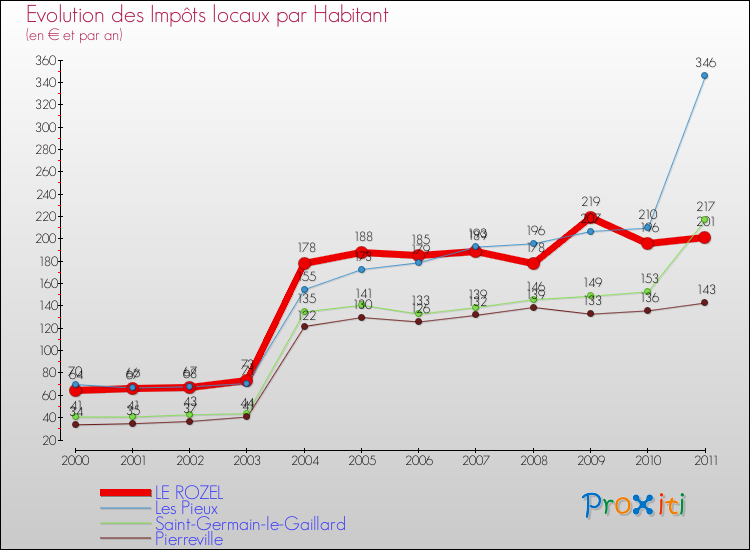 Evolution et montant des impôts locaux par Habitant pour LE ROZEL et les communes proches Comparaison des impôts locaux par habitant pour LE ROZEL et les communes voisines