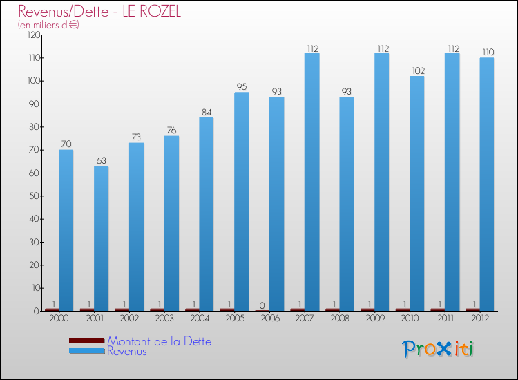 Evolution comparée de la dette et des revenus pour la commune de LE ROZEL de 2000 à 2012 Comparaison de la dette et des revenus pour LE ROZEL de 2000 à 2012