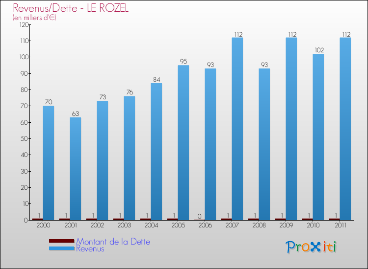 Evolution comparée de la dette et des revenus pour la commune de LE ROZEL de 2000 à 2011 Comparaison de la dette et des revenus pour LE ROZEL de 2000 à 2011
