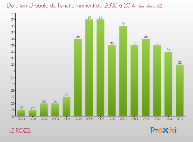Evolution du montant de la Dotation Globale de Fonctionnement pour la commune de LE ROZEL de 2000 à 2014 Evolution du montant de la Dotation Globale de Fonctionnement pour LE ROZEL de 2000 à 2014