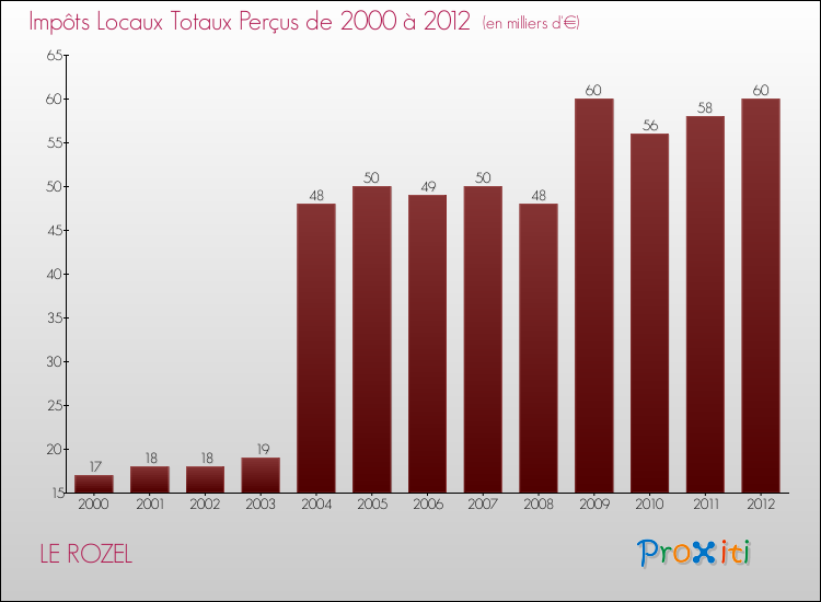 Evolution des Impôts Locaux pour la commune de LE ROZEL de 2000 à 2012 Evolution des Impôts Locaux pour LE ROZEL de 2000 à 2012