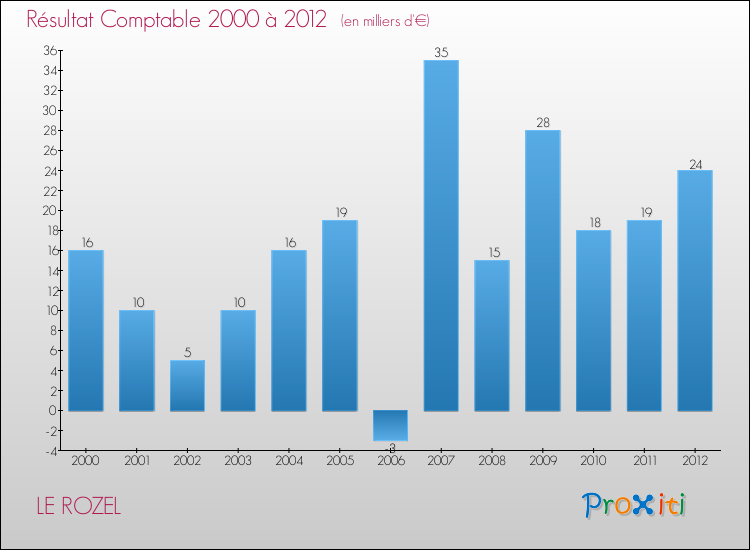 Evolution du résultat comptable pour la commune de LE ROZEL de 2000 à 2012 Evolution du résultat comptable pour LE ROZEL de 2000 à 2012