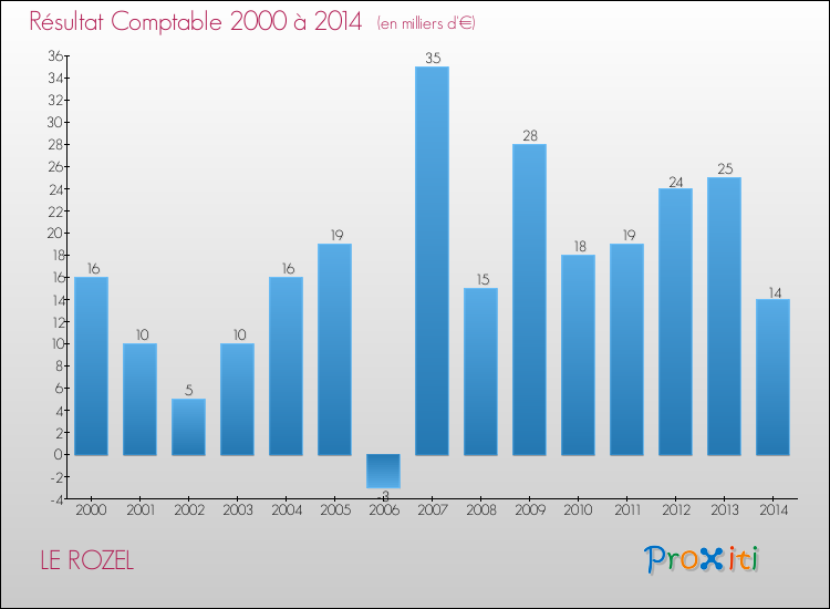 Evolution du résultat comptable pour la commune de LE ROZEL de 2000 à 2014 Evolution du résultat comptable pour LE ROZEL de 2000 à 2014