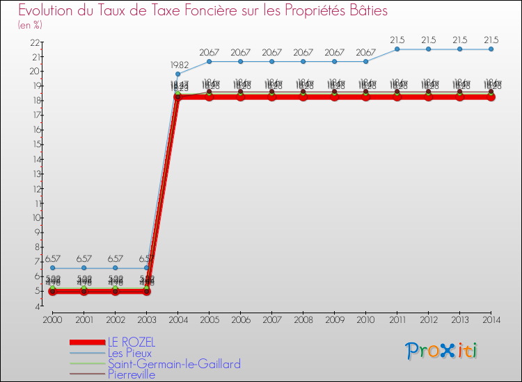Evolution du taux de la taxe foncière sur le bati pour LE ROZEL et les communes proches de 2000 à 2014 Comparaison des taux de taxe foncière sur le bati pour LE ROZEL et les communes voisines de 2000 à 2014