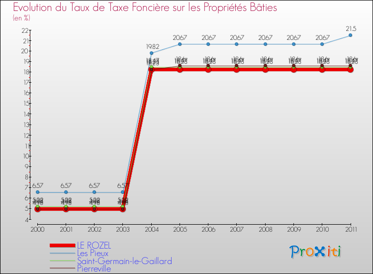 Evolution du taux de la taxe foncière sur le bati pour LE ROZEL et les communes proches Comparaison des taux de taxe foncière sur le bati pour LE ROZEL et les communes voisines