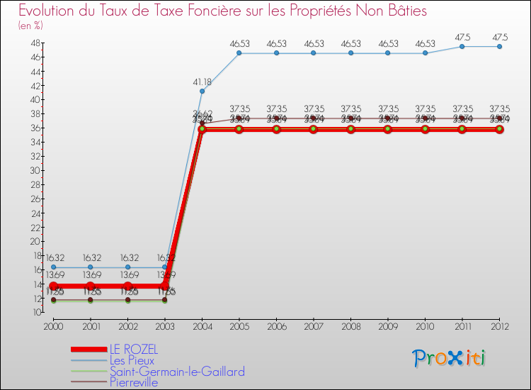 Evolution du taux de la taxe foncière sur les immeubles et terrains non batis pour LE ROZEL et les communes proches de 2000 à 2012 Comparaison des taux de la taxe foncière sur les immeubles et terrains non batis pour LE ROZEL et les communes voisines de 2000 à 2012