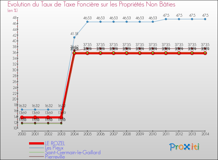 Evolution du taux de la taxe foncière sur les immeubles et terrains non batis pour LE ROZEL et les communes proches de 2000 à 2014 Comparaison des taux de la taxe foncière sur les immeubles et terrains non batis pour LE ROZEL et les communes voisines de 2000 à 2014