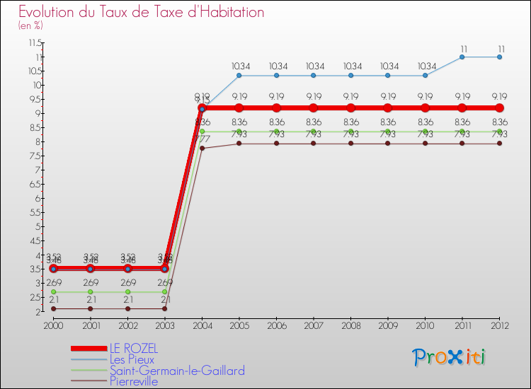 Evolution du taux de la taxe d'habitation pour LE ROZEL et les communes proches Comparaison des taux de la taxe d'habitation pour LE ROZEL et les communes voisines