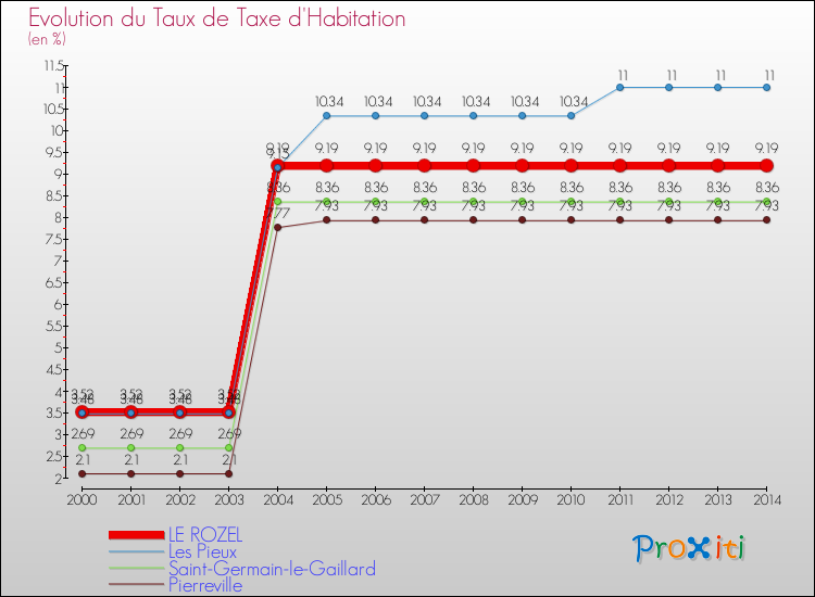 Evolution du taux de la taxe d'habitation pour LE ROZEL et les communes proches de 2000 à 2014 Comparaison des taux de la taxe d'habitation pour LE ROZEL et les communes voisines de 2000 à 2014
