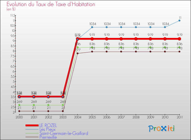 Evolution du taux de la taxe d'habitation pour LE ROZEL et les communes proches Comparaison des taux de la taxe d'habitation pour LE ROZEL et les communes voisines