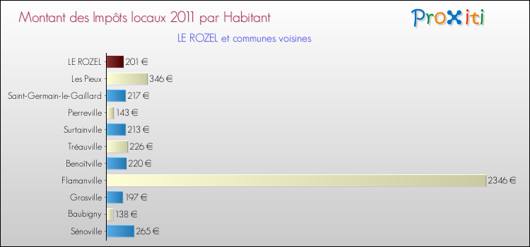 Montant des impôts locaux par Habitant pour LE ROZEL et les communes proches Comparaison des impôts locaux par habitant pour LE ROZEL et les communes voisines
