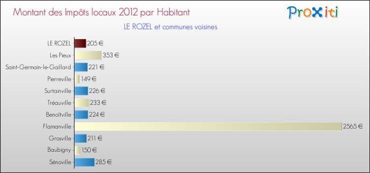 Montant des impôts locaux par Habitant pour LE ROZEL et les communes proches Comparaison des impôts locaux par habitant pour LE ROZEL et les communes voisines