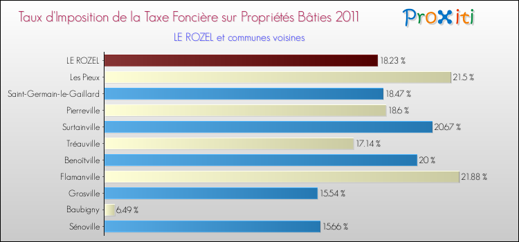 Taux d'imposition de la taxe foncière sur le bati 2011 pour LE ROZEL et les communes proches Comparaison des taux d'imposition de la taxe foncière sur le bati 2011 pour LE ROZEL et les communes voisines