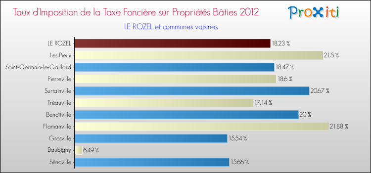 Taux d'imposition de la taxe foncière sur le bati 2012 pour LE ROZEL et les communes proches Comparaison des taux d'imposition de la taxe foncière sur le bati 2012 pour LE ROZEL et les communes voisines
