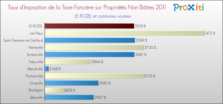 Taux d'imposition de la taxe foncière sur les immeubles et terrains non batis 2011 pour LE ROZEL et les communes proches Comparaison des taux d'imposition de la taxe foncière sur les immeubles et terrains non batis 2011 pour LE ROZEL et les communes voisines