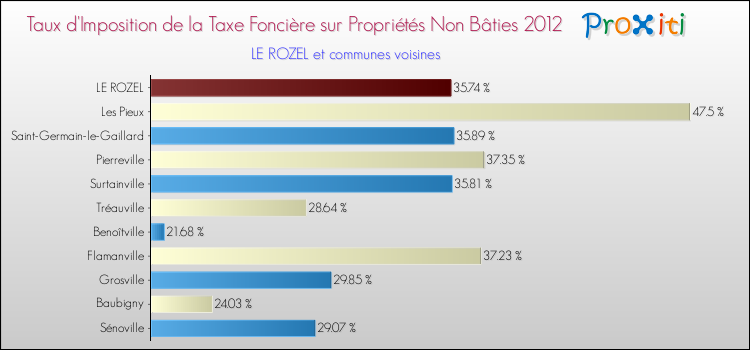 Taux d'imposition de la taxe foncière sur les immeubles et terrains non batis 2012 pour LE ROZEL et les communes proches Comparaison des taux d'imposition de la taxe foncière sur les immeubles et terrains non batis 2012 pour LE ROZEL et les communes voisines