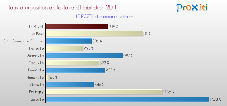 Taux d'imposition de la taxe d'habitation 2011 pour LE ROZEL et les communes proches Comparaison des taux d'imposition de la taxe d'habitation 2011 pour LE ROZEL et les communes voisines