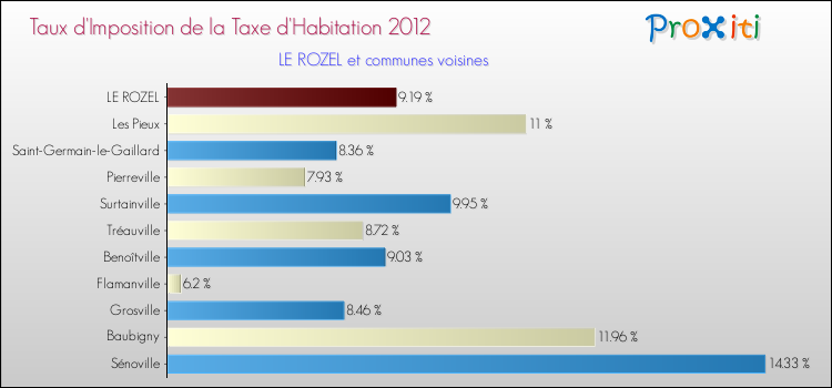 Taux d'imposition de la taxe d'habitation 2012 pour LE ROZEL et les communes proches Comparaison des taux d'imposition de la taxe d'habitation 2012 pour LE ROZEL et les communes voisines