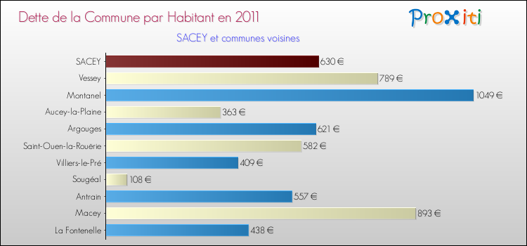 Dette par habitant de la commune en 2011 pour SACEY et les communes proches Comparaison de la dette par habitant de la commune en 2011 pour SACEY et les communes voisines