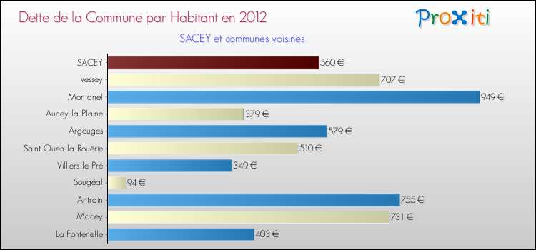Dette par habitant de la commune en 2012 pour SACEY et les communes proches Comparaison de la dette par habitant de la commune en 2012 pour SACEY et les communes voisines
