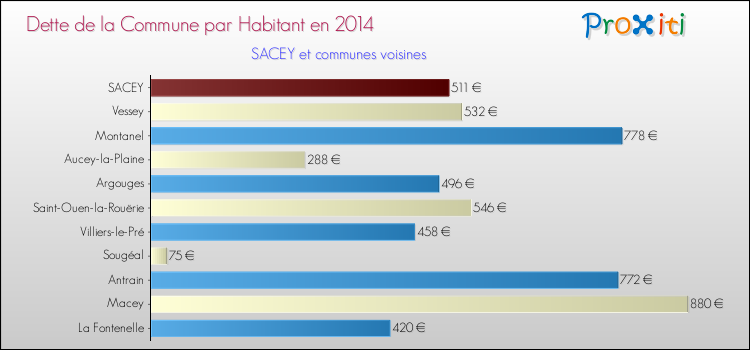 Dette par habitant de la commune en 2014 pour SACEY et les communes proches Comparaison de la dette par habitant de la commune en 2014 pour SACEY et les communes voisines