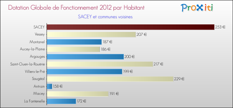 Montant des dotations globales de fonctionnement DGF par Habitant pour SACEY et les communes proches Comparaison des des dotations globales de fonctionnement DGF par habitant pour SACEY et les communes voisines