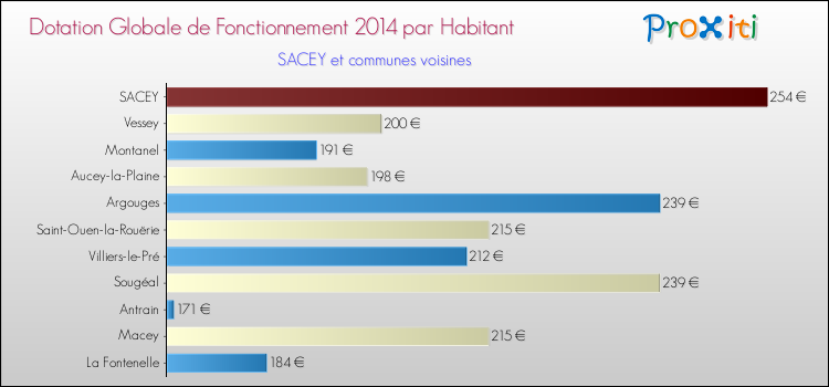 Montant des dotations globales de fonctionnement DGF par Habitant pour SACEY et les communes proches en 2014. Comparaison des des dotations globales de fonctionnement DGF par habitant pour SACEY et les communes voisines en 2014.