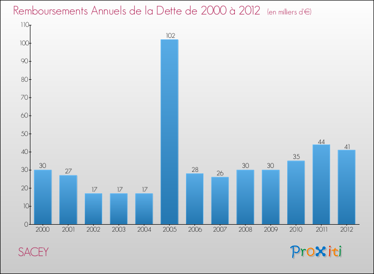 Evolution de l'annuité de la dette pour la commune de SACEY de 2000 à 2012 Annuités de la dette pour SACEY de 2000 à 2012