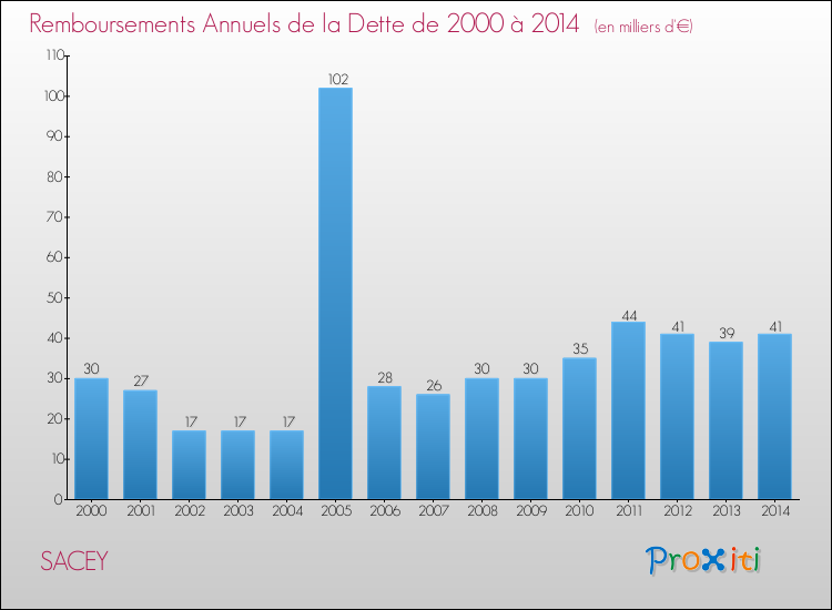 Evolution de l'annuité de la dette pour la commune de SACEY de 2000 à 2014 Annuités de la dette pour SACEY de 2000 à 2014