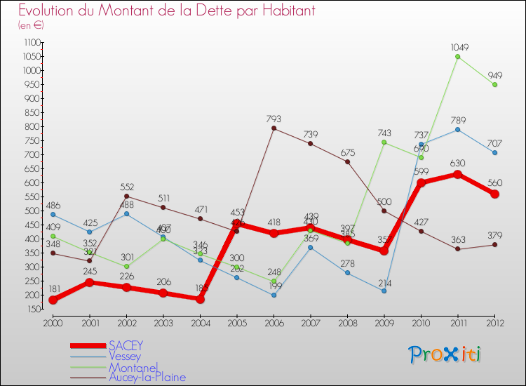 Evolution de la dette par habitant pour la commune de SACEY et les communes proches de 2000 à 2012 Comparaison de la dette par habitant pour SACEY et les communes voisines de 2000 à 2012