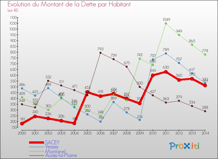 Evolution de la dette par habitant pour la commune de SACEY et les communes proches de 2000 à 2014 Comparaison de la dette par habitant pour SACEY et les communes voisines de 2000 à 2014