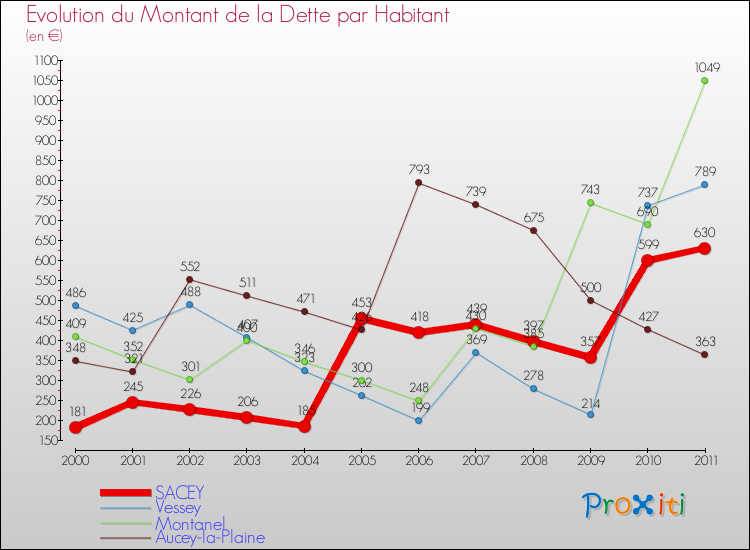 Evolution de la dette par habitant pour la commune de SACEY et les communes proches Comparaison de la dette par habitant pour SACEY et les communes voisines