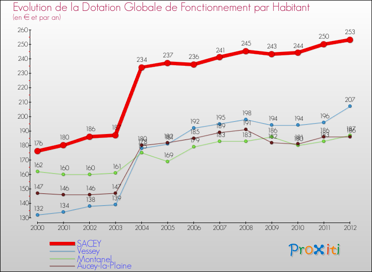 Evolution et montant de la dotation globale de fonctionnement par Habitant pour SACEY et les communes proches Comparaison des dotations globales de fonctionnement par habitant pour SACEY et les communes voisines
