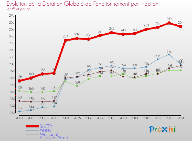 Evolution et montant de la dotation globale de fonctionnement par Habitant pour SACEY et les communes proches de 2000 à 2014. Comparaison des dotations globales de fonctionnement par habitant pour SACEY et les communes voisines de 2000 à 2014.