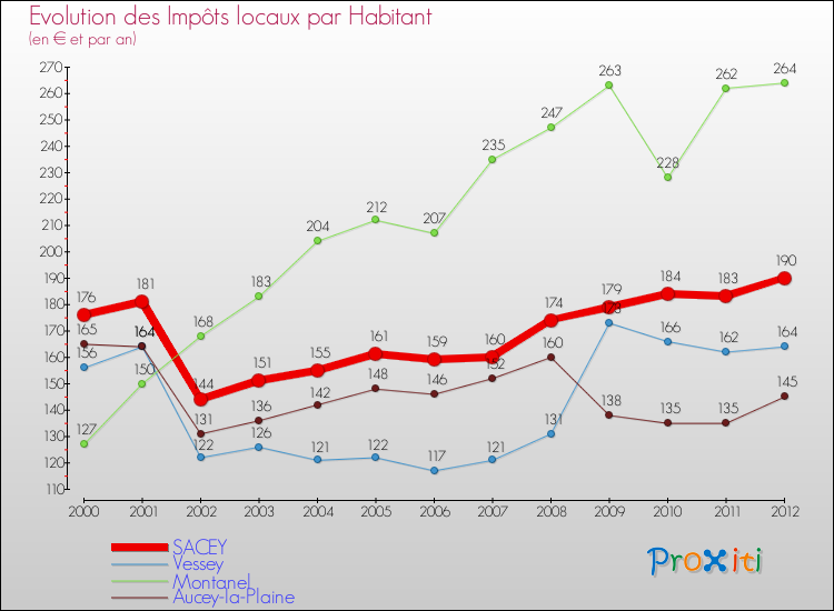 Evolution et montant des impôts locaux par Habitant pour SACEY et les communes proches Comparaison des impôts locaux par habitant pour SACEY et les communes voisines