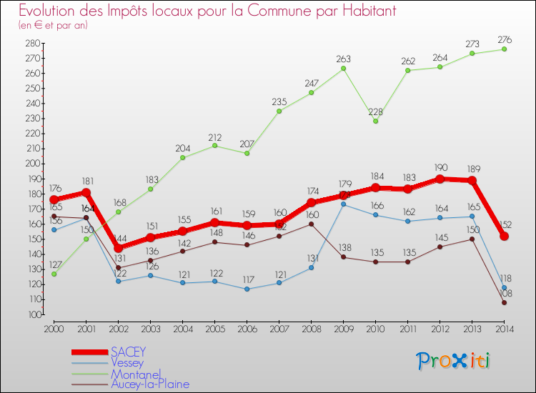 Evolution et montant des impôts locaux par Habitant pour SACEY et les communes proches de 2000 à 2014 Comparaison des impôts locaux par habitant pour SACEY et les communes voisines de 2000 à 2014
