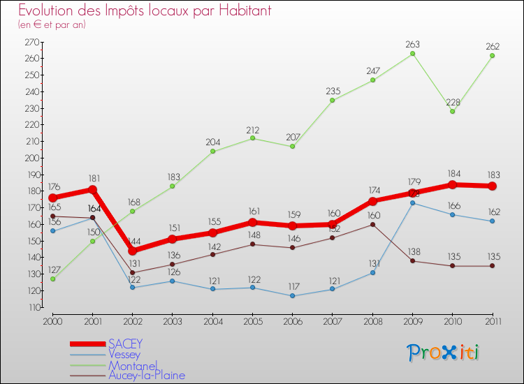 Evolution et montant des impôts locaux par Habitant pour SACEY et les communes proches Comparaison des impôts locaux par habitant pour SACEY et les communes voisines